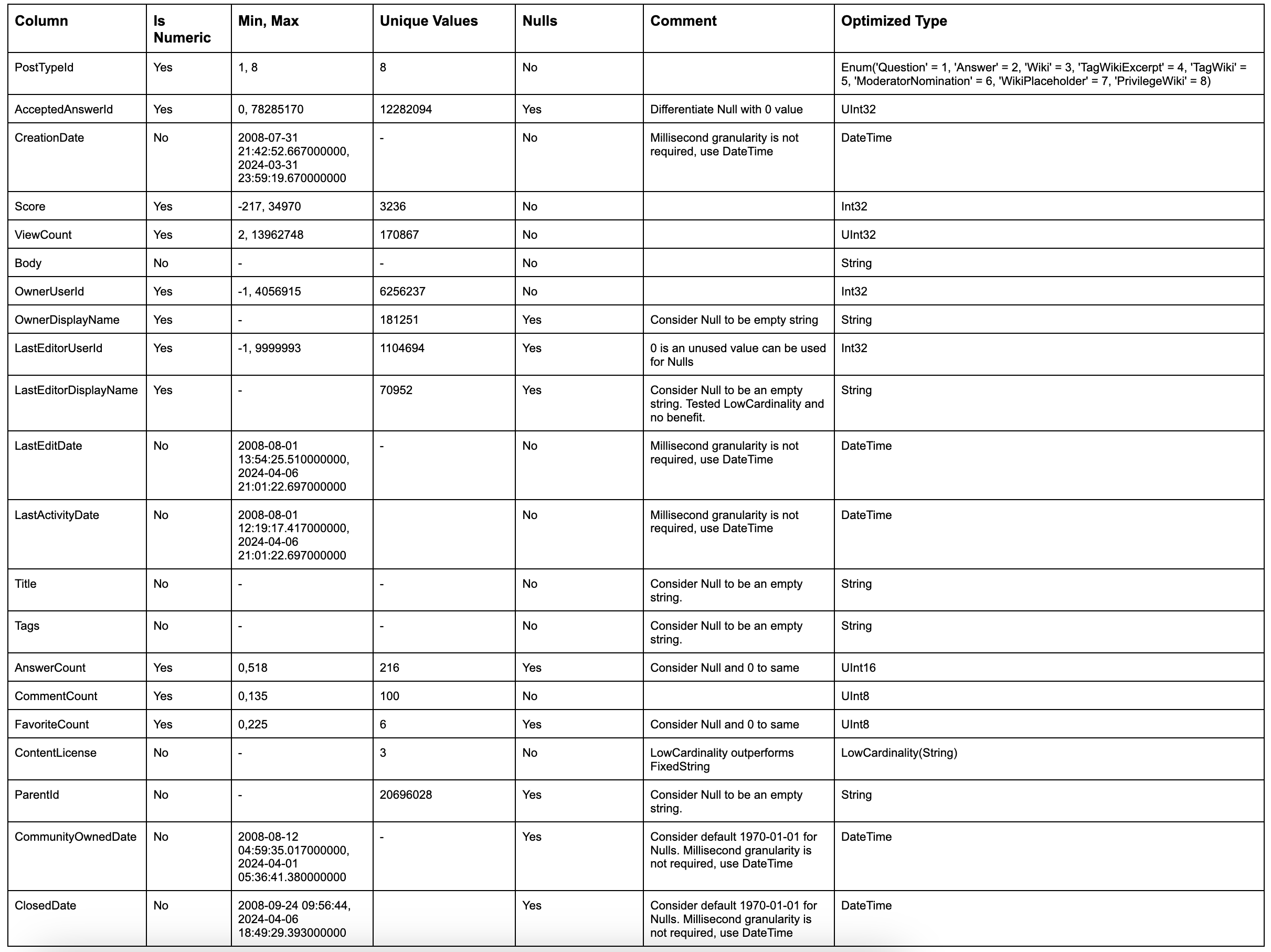 Schema Design - Optimized Types